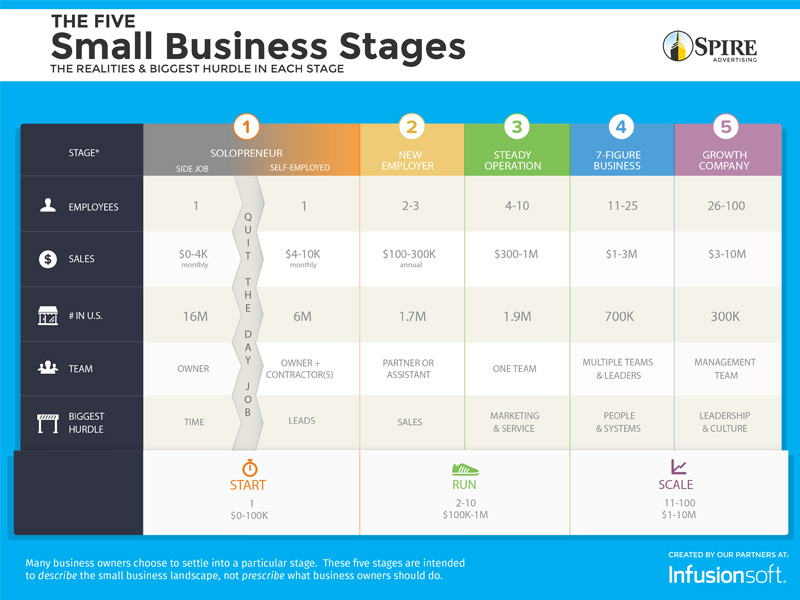 Five Stages of Small Business Growth