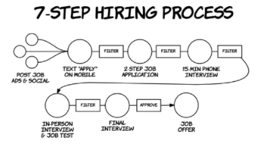 7-step hiring process | Spire Advertising and Web Design in Ashland, Ohio