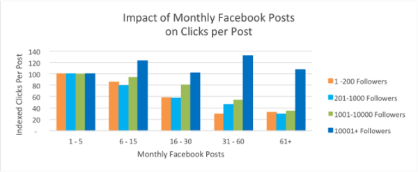 Hubspot Posting Frequency Graph| Social Media Presence Blog