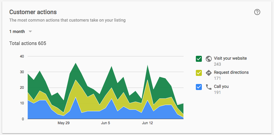 Customer Actions in Google My Business Insights