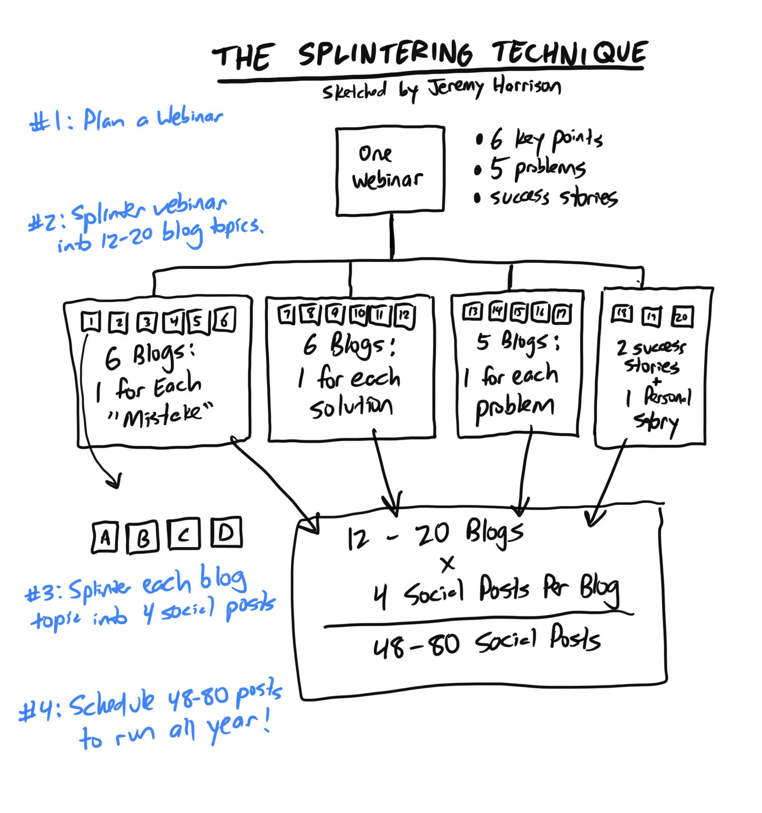 The Splintering Technique