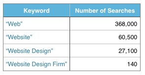 Optimizing Search Content Part 1 Keyword Chart